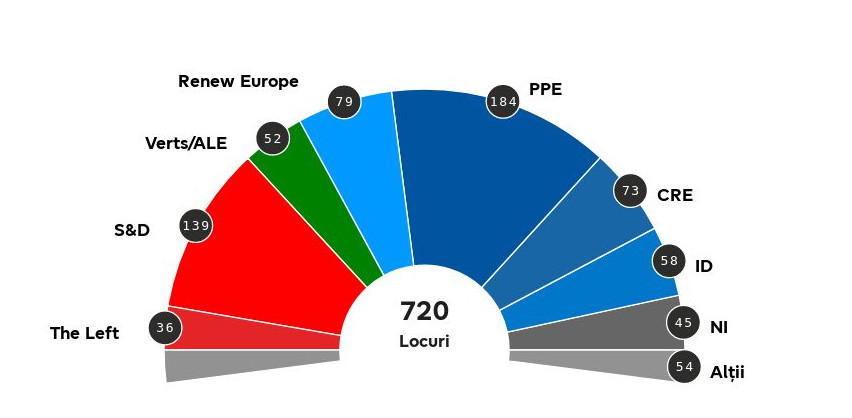 Alegerile europene din 2024: Populația a taxat vocile pro-război într-un climat electoral controlat